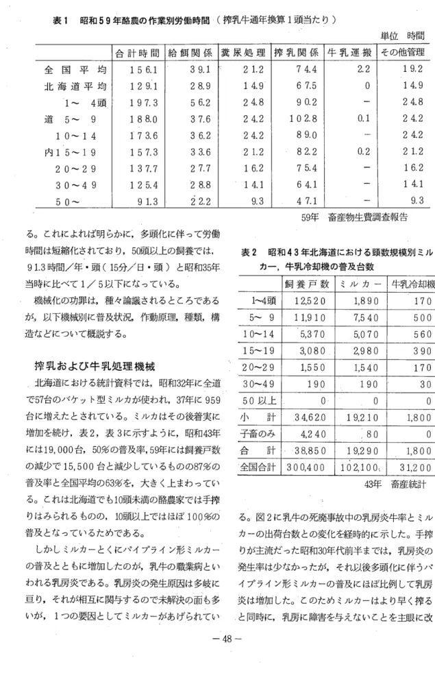 表 1 昭和 59 年酪農の作業別労働時間(搾乳牛通年換算 1頭当たり〉 単 位 時 間 合 計 時 間 給 餌 関 係 糞 尿 処 理 搾 乳 関 係 牛 乳 運 搬 その他管理 全 国 平 均 1  5  6 
