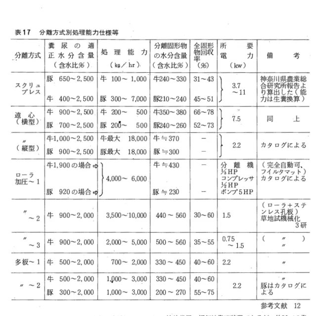 表 17 分離方式別処理能力仕様等 糞 尿 の 適 分 離 固 形 物 全 物 率( 回 労 固 ) 収形 所 要 分 離 方 式 正 水 分 含 量 処 理 能 力 の 水 分 含 量 電 力 備 考 (含水比%) (kg/  hr) ，  (含水比%) (kw)  豚 650~ 2 ， 5 0 0  牛 100~ 1 ， 0 0 0  牛.z40~330 31~43  神 合 力 り 奈 研 算 は 川 生 究 出 所 県 糞 し 換 農 報 た 告 業 算 ( 能 総よ ) スクリュ3.7  フ。レス