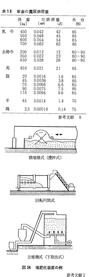 表 18 家畜の糞尿排池量 体 重 日 排 池 量 . ( k g )  ( 仰 o ( 必 乳 牛 4 5 0 0 . 0 4 2  500  0 . 0 4 6  600  0 
