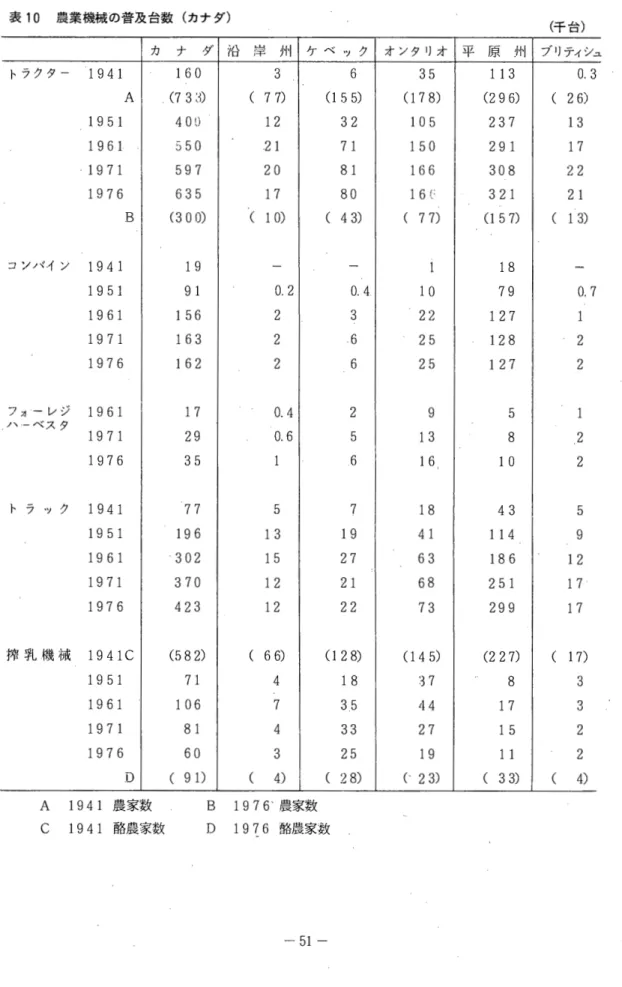 表 1 0 農業機械の普及台数(カナダ) (千台) カ ナ 、 夕、 沿 岸 州 ケ ベ ッ ク オ ン タ リ オ 平 原 州 ブリティシュ トラクター 1941  160  3  6  35  113  0 