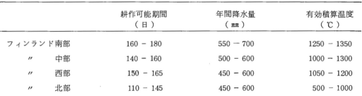 表 1 フィンランド各地域の気候 耕作可能期間 年間降水量 有効積算温度 (日) (  mm)  ( " C )  フィンランド南部 1 6 0  ‑ 1 8 0  550 ‑ 700  1 2 5 0  ‑1 3 5 0  /1  中部 1 4 0  ‑ 1 6 0  500 ‑600  1 0 0 0  ‑ 1 3 0 0  1 1  西部 1 5 0  ‑ 1 6 5  4 5 0  ‑ 6 0 0  1 0 5 0  ‑ 1 2 0 0  /1  北部 1 1 0  ‑ 1 4 5  450