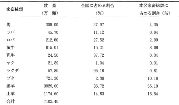 表 2 各種家畜数量(自然頭数) 家畜種類 数 量 全国に占める割合 本区家畜総数に (万頭) ，馬 3 0 9 . 0 0  フ ノ 1 4 5 .  7 0  ロ ノ ¥ 2 1 2 