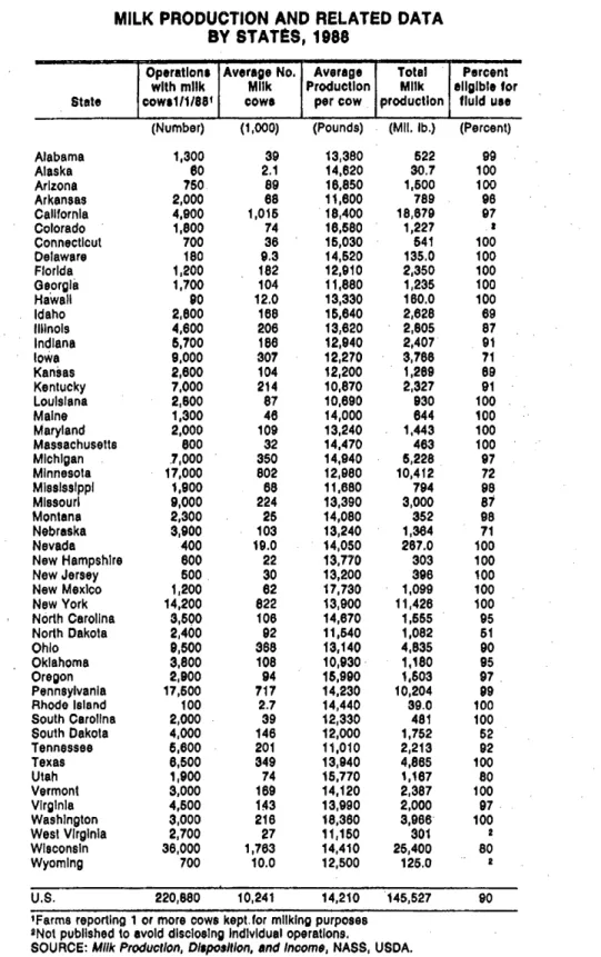 表 5 生乳生産状況 MILK PRODUCTION AND RELATED DATA  BV STAT I: S ，  1988  O W p I ‑ t h r  a m t i o i l n k  ‑ A v e r M a g l 1 e k  N 0 .  S t o t e  cow ・1/1/ 8 8 f COWI  ( N u m b e r )  ( 1 ， 0 0 0 )  ( P o u n d s )  ( M I  
