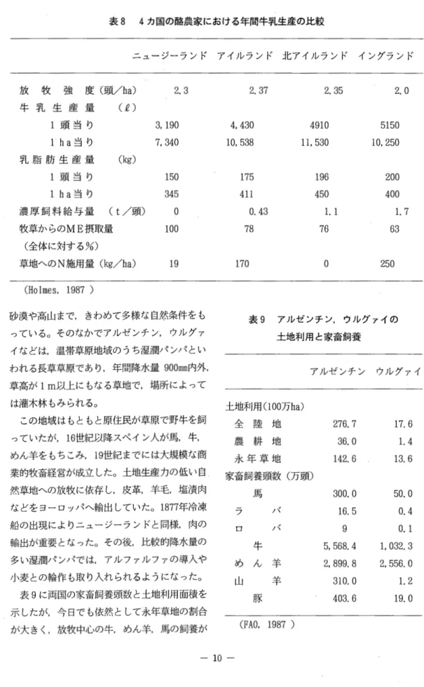 表 8 4 カ国の酪農家における年間牛乳生産の比較 ニュージーランド アイルランド j 七アイルランド イングランド 放 牧 5 虫 度〔頭 /ha) 2 . 3  2 