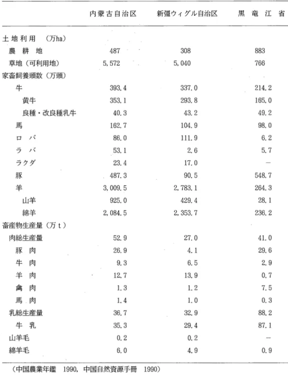 表 1 3 中国主要畜牧地区の生産比較 内 蒙 古 自 治 区 新彊ウィグル自治区 黒 竜 江 省 土 地 利 用 ( 万 h a ) 農 耕 地 487  3 0 8   8 8 3  草地(可利用地) 5 ， 5 7 2  5 ， 0 4 0   7 6 6  家畜飼養頭数(万頭) 牛 3 9 3 