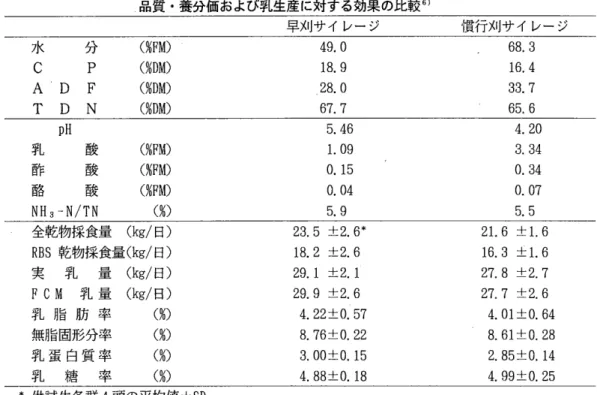 表 4 刈取時期の異なるロールベールサイレージ (RB S) の発酵 品質・養分価および乳生産に対する効果の比較 6)  早刈サイレージ 慣行刈サイレージ 水 分 出F( M ) 4 9 
