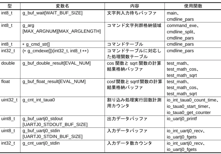 表 4.3に グローバル変数を示します。 