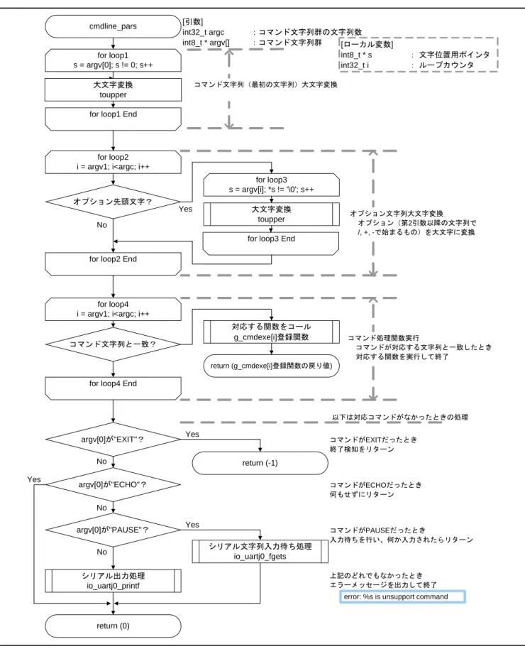 図 4.6に コマンド文字列群の解析実行処理のフローチャートを示します。 