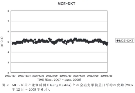 Fig. 2　 Variations  of  the  daily  mean  simple  differences  between  MCE  and  DKT 