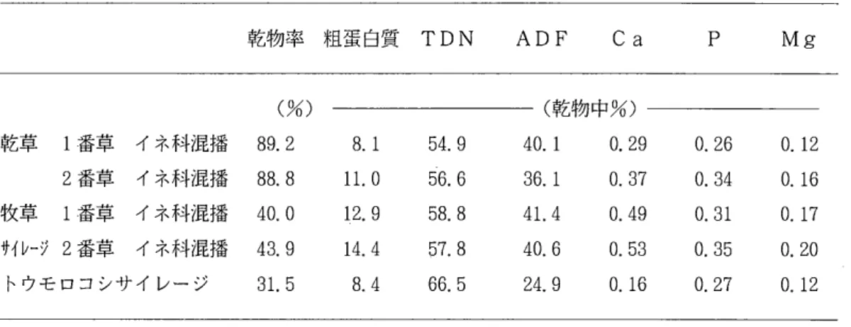 表 1 0 十勝地方生産粗飼料の飼料成分，栄養価(平成 2 年度) 乾 物 率 粗 蛋 白 質 TDN ADF  Ca  P  M g   (%)  (乾物中%) 乾草 l番草 イネ科混播 8 9 