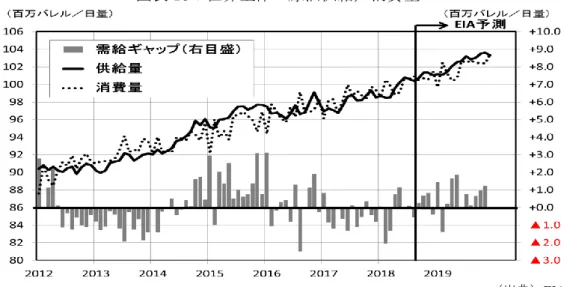 図表 18：世界全体の原油供給／消費量                                    （出典）EIA  ②欧米の経済制裁の継続・強化  ウクライナ騒乱を機に 2014 年に導入された欧米諸国の経済制裁であったが、もと もと制裁分野が狭いこともあり、その効果は十分ではなかった（図表 19） 。  図表 19：欧米諸国の経済制裁の概要（2014 年）  （出典）各種資料より国際通貨研究所作成  しかし、2018 年 4 月 6 日に米国が追加発動した以下 3 つの経済制裁のうち、特に 3