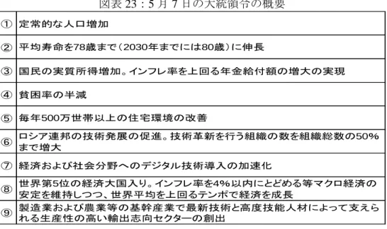 図表 23：5 月 7 日の大統領令の概要  （出典）各種資料より国際通貨研究所作成      これら一連の施策は、前回の大統領就任時（2012 年 5 月）のものと比べるとより内 政に目を向けたものとなっている。ただし、大統領令は長期的なスパンでの経済目標を 示したものにすぎない。今後政府が策定するプログラムにおいて、ロシア経済を強化す る即効性のある施策が盛り込まれるか否かは、今のところ不透明である。  したがって、ロシア経済が原油価格や欧米経済制裁等の外的要因に影響を受けやすい 状況は基本的に続くとみ