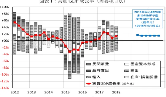図表 1：実質 GDP 成長率（需要項目別） 