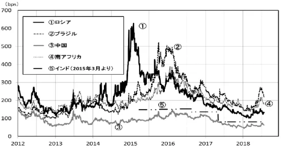 図表 13：BRICS の CDS（5 年物） 