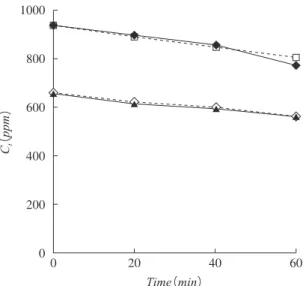 Fig.  1.  Change in both measured and calculated concen- concen-     trations of ammonia  （C t ）  for Blank and PP-bag.