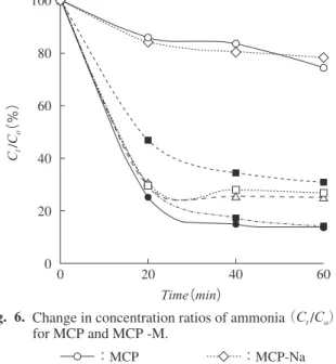Fig.  6.  Change in concentration ratios of ammonia  （C t  /C o ）      for MCP and MCP -M