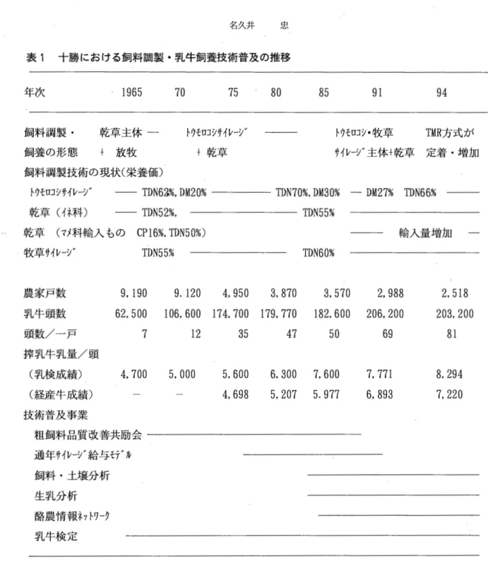 表 1 十勝における飼料調製・乳牛飼養技術普及の推移 年 次 1 9 6 5  7 0  飼料調製・ 乾 草 主 体 ‑ 飼養の形態 十 放 牧 飼料調製技術の現状(栄養価) 7 5 トウモロコシサイレーシ 守+乾草 8 0  8 5  9 1  9 4 トウモロコシ・牧草TMR 方式がサイレーシゃ主体十乾草 定着・増加 ト ウ モ ロ コ シ サ イ レ ー シ ゃ 一一一 TDN6~児 DM20% T D N 7 0 児 D M 3 0 児 ‑ D M 2 7 児 T D N 6 6 %  一一一一 乾