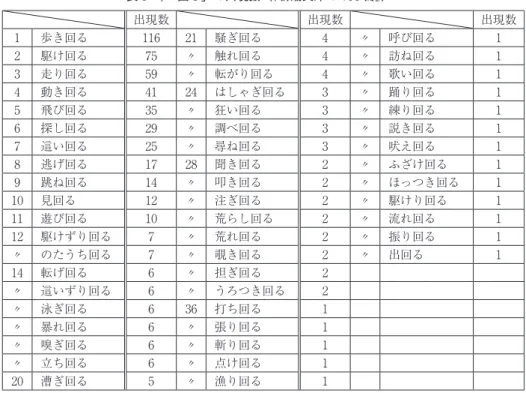 表 3　「－回る」の出現数（『新潮文庫の 100 冊』） 4） 出現数 出現数 出現数 1 歩き回る 116 21 騒ぎ回る 4 〃 呼び回る 1 2 駆け回る 75 〃 触れ回る 4 〃 訪ね回る 1 3 走り回る 59 〃 転がり回る 4 〃 歌い回る 1 4 動き回る 41 24 はしゃぎ回る 3 〃 踊り回る 1 5 飛び回る 35 〃 狂い回る 3 〃 練り回る 1 6 探し回る 29 〃 調べ回る 3 〃 説き回る 1 7 這い回る 25 〃 尋ね回る 3 〃 吠え回る 1 8 逃げ回る 17 