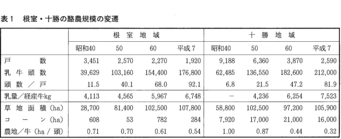 表 1 根室・十勝の酪農規模の変選 根 室 地 域 十 勝 地 域 昭和 4 0 5 0  6 0  平成 7 昭和 4 0 5 0  6 0  平成 7 戸 数 3 ， 4 5 1  2 ， 5 7 0  2 ， 2 7 0  1 ， 9 2 0  9 ， 1 8 8  6 ， 3 6 0  3 ， 8 7 0  2 ， 5 9 0  乳 牛 頭 数 3 9 ， 6 2 9  1 0 3 ， 1 6 0  1 5 4 ， 4 0 0  1 7 6 ， 8 0 0  6 2 ， 4 8 5  1 3 6 