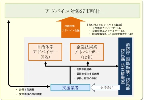 図 14-2-1-1 アドバイザー派遣の体制  ２．２  実施スケジュール  本事業を行うに際して、平成 25 年 6 月より、各都道府県に対し災害情報伝達手段に関するアド バイスを希望している市町村の募集を依頼し、同時に、派遣するアドバイザーの募集を行った。 アドバイザーは同 6 月末までに、派遣先自治体は同 7 月末までに決定した。  平成 25 年 8 月 19 日に、消防庁にアドバイザーを招集し事前説明会を行った。説明会では、自治 体に対するアドバイスの方針および事務手続きの方法などが周知された。 