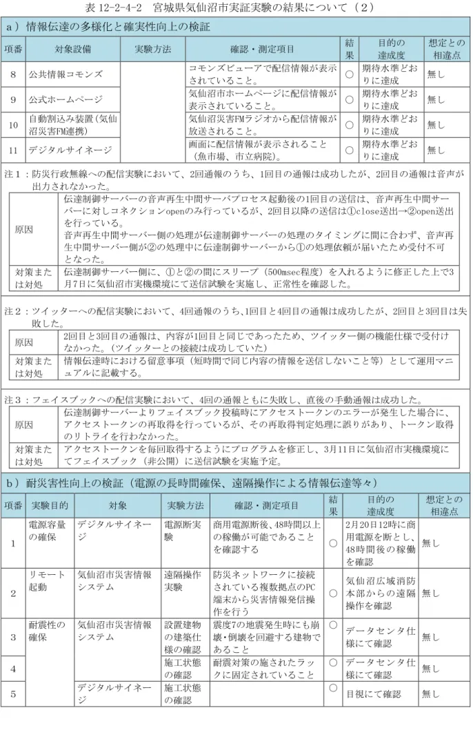 表 12-2-4-2  宮城県気仙沼市実証実験の結果について（２）  ａ）情報伝達の多様化と確実性向上の検証 項番  対象設備  実験方法  確認・測定項目  結 果  目的の 達成度  想定との 相違点  ８  公共情報コモンズ  コモンズビューアで配信情報が表示 されていること。  〇  期待水準どおりに達成  無し  ９  公式ホームページ  気仙沼市ホームページに配信情報が 表示されていること。  〇  期待水準どおりに達成  無し  10  自動割込み装置（気仙 沼災害FM連携）  気仙沼災害FM