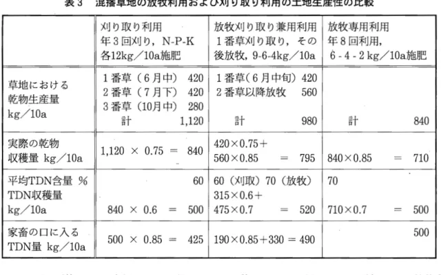 表 3 混播草地の放牧利用および刈り取り利用の土地生産性の比較 刈り取り利用 年 3 回刈り， N‑P‑K  各12kg/10a 施 肥 草地における 1 番草 (6 月中) 4 2 0  2 番草 (7 月下) 4 2 0  乾物生産量 3 番草(1 0 月中) 2 8 0  kg/10a  計 1 ， 1 2 0  実際の乾物 1 ， 1 2 0   x 0 