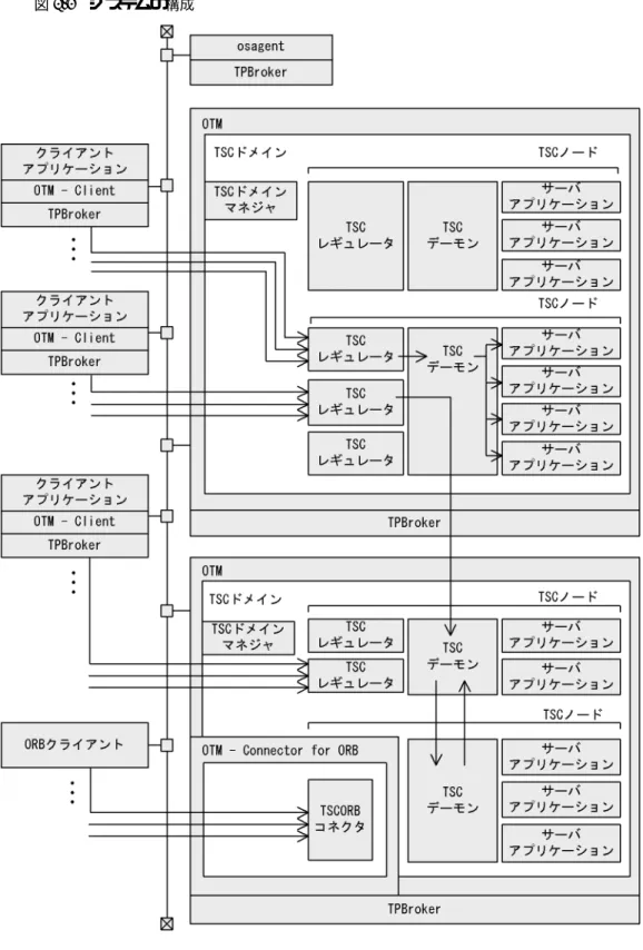 図 1-2 システムの構成