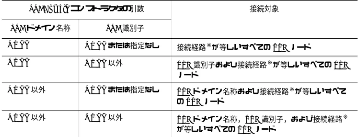 表 2-6 ファイル検索方式の場合の接続対象 注※ 接続先情報ファイルに設定される，クライアントアプリケーションと TSC デーモン 間の接続経路です。TSC デーモンに直結する方法と，TSC レギュレータを経由して TSC デーモンに接続する方法の 2 種類があります。 （2）  API 優先方式の場合の接続対象 API 優先方式は，-TSCRetryWay オプションの指定値が "0010" または "0011" の場合に 採用される接続方式です。 この場合，最初の接続に