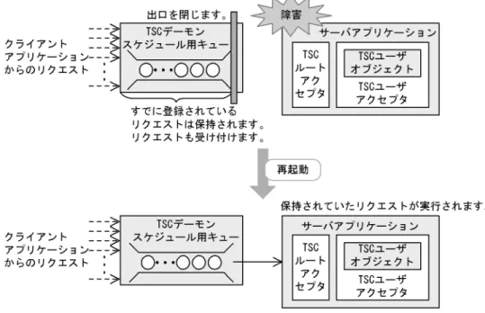図 2-11 サーバアプリケーション異常終了時のリクエスト保持の概要 2.4.5 プロセスの配置 サーバアプリケーションと TSC レギュレータは，TSC デーモンと同じコンピュータに配 置してください。ほかのコンピュータにサーバアプリケーションや TSC レギュレータを 配置する場合は，該当するコンピュータにも TSC デーモンを配置してください。クライ アントアプリケーションは，TSC デーモンとは別のコンピュータに配置できます。ただ し，OTM - Client のクライアントアプリケーションでない場