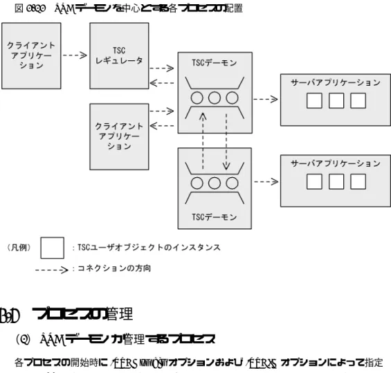 図 2-12 TSC デーモンを中心とする各プロセスの配置 2.4.6 プロセスの管理 （1）  TSC デーモンが管理するプロセス 各プロセスの開始時に -TSCDomain オプションおよび -TSCID オプションによって指定 された TSC デーモンは，各プロセスが正常終了または異常終了するまで，各プロセスを 登録および管理します。 TSC デーモンが管理するプロセスを次に示します。 • サーバアプリケーション