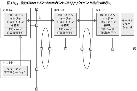 図 2-19 複数のネットワークセグメントで TSC ドメインを構成する例 5 1. tscdmstart コマンドの -TSCSendHost オプションにホスト C のホスト名称を指定し て，ホスト B の TSC ドメインマネジャを開始します。 ホスト B の TSC ドメインマネジャの TSC ノード情報が配布されます。このとき，ホ スト C からは，ホスト C の TSC ドメインマネジャの TSC ノード情報が返されます。 2