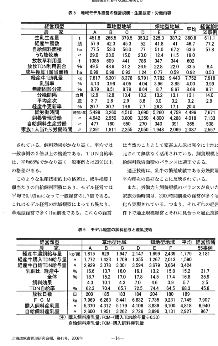 表 5 地域モデル経営の経営規模・生産技術・労働内容 経営類型 草地型地域 畑地型地域 経 営 診 断 E屋 呈調 F 怒 晶 『 .  A  B  G  D  E  F  平 均 55 事例 生乳生産量 t  45 1 