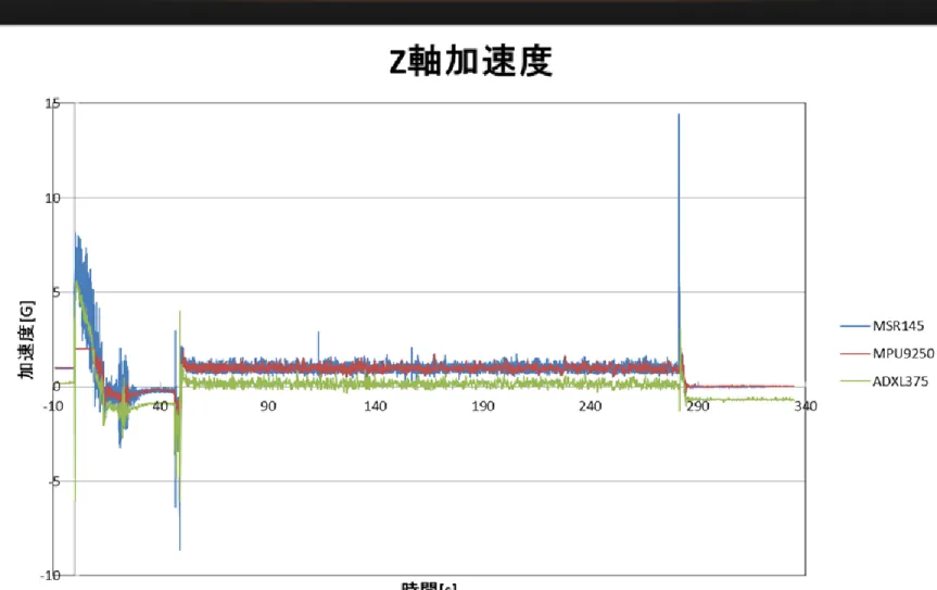 図 20 機軸方向加速度データ