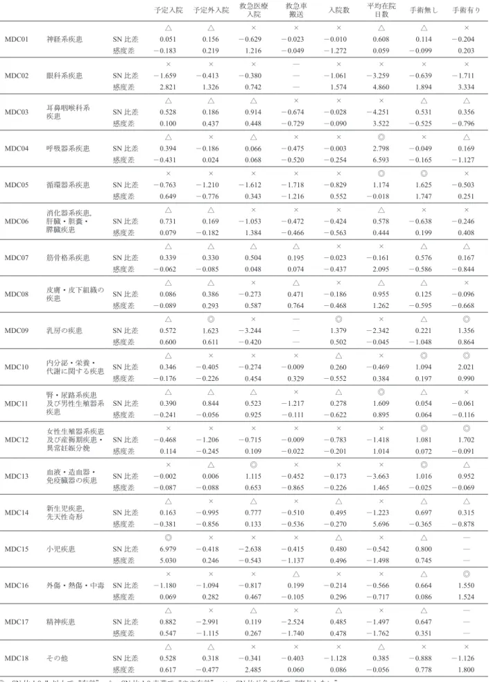 表 6 　 MDC 別の項目選択結果 予定入院 予定外入院 救急医療  入院 救急車 搬送 入院数 平均在院 日数 手術無し 手術有り MDC01 神経系疾患 △ △ × × × △ △ ×SN比差0.0510.156－0.629－0.023－0.0100.6080.114 －0.204 感度差 －0.183 0.219 1.216 －0.049 －1.272 0.059 －0.099 0.203 MDC02 眼科系疾患 × × × ― × × × ×SN比差－1.659－0.413－0.380―－1.06
