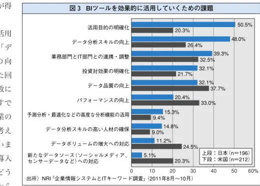 図 3 のような結果が得 られた。 日本の場合は「活用 目的の明確化」と「デ ー タ 分 析 ス キ ル の 向 上」の 2 つをあげた回 答者がともに約半数に 上る。BIツールをすで に導入している企業の 回答であることを考え ると、スキルもないま ま高価なツールを導入 したものの、何にどう 使えばいいのか分から ない企業が多いということであろう。 米国の場合、日本で上位の 2 つはそれほど 多くなく、「データ品質の向上」や「パフォ ーマンスの向上」のほか、「データボリュー ムの増大への対応」「新たなデー