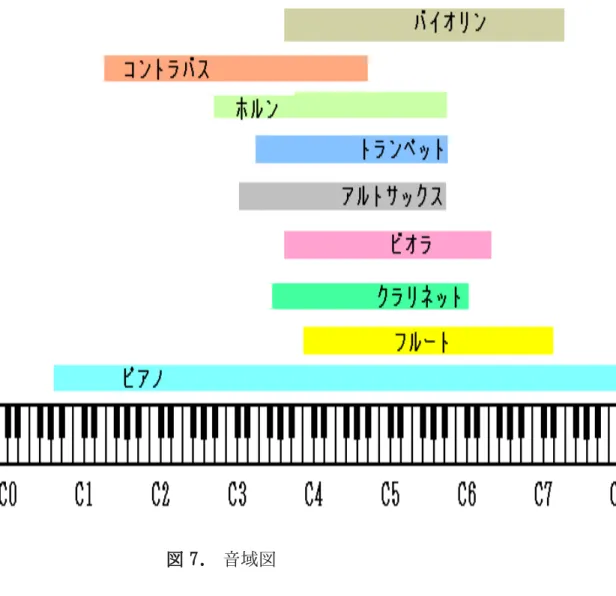 図 7.  音域図