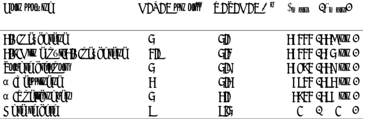 Table 2: Detection limits and relative standard deviations obtained from the standard solutions by HPLC