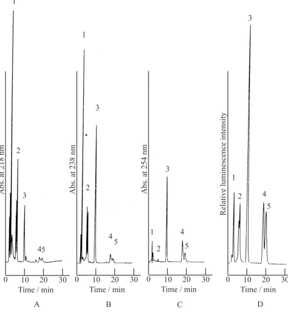 Fig. 8: Comparison of detectable compounds between UV detection at A) 218 nm, B) 238 nm and C) 254 nm, and D) CL detection