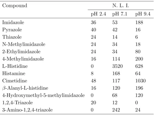 Table 4: Normalized luminescence intensity of di-,tri-heteroaromatic com- com-pounds. Sample: 10 µ M