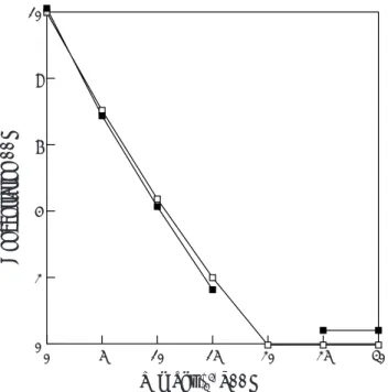 Fig. 13: Stoichiometric study of the reaction of DMT with Ru(bpy) 3 3+ . Sam- Sam-ple: DMT(  ); oxalic acid(  )
