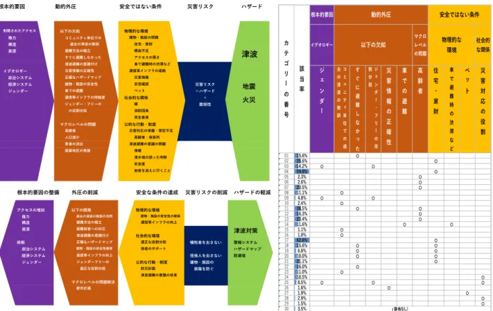 図 7 大槌町における PAR モデル図(Oxfam 24,25) ,JICA 26) を参考に筆者作成）／図 8 「生きた証」のカテゴリーとの対応表