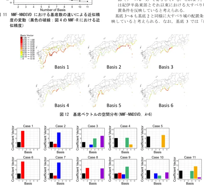 図 11  NMF-NNDSVD における基底数の違いによる近似精 度の変動（黒色の破線：図 4 の NMF-R における近 似精度）2 3 4 5 6 7 8 9 10 11010002000300040005000Number of BasisKullback-Leibler Divergence55073748274418481539973 810 670 663 430