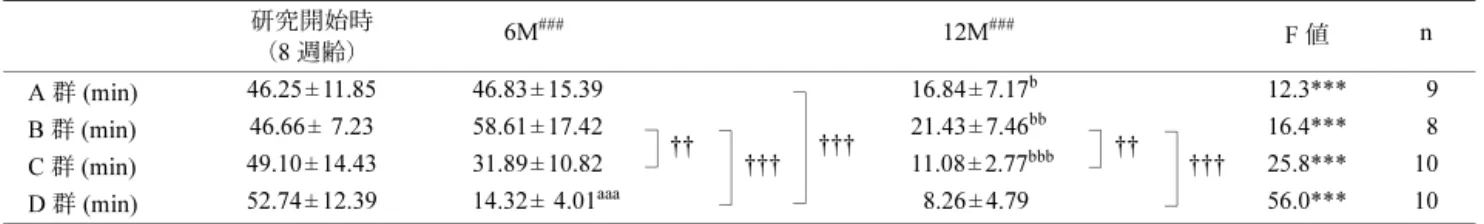 表 4　酸化ストレス防御系（ d-ROM, BAP, BAP/d-ROM  比）の変化