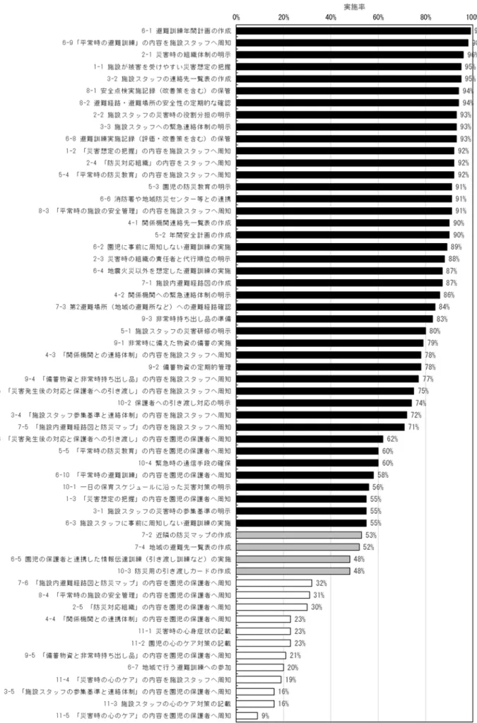 図 1  幼保施設における防災対策の実施率  5 