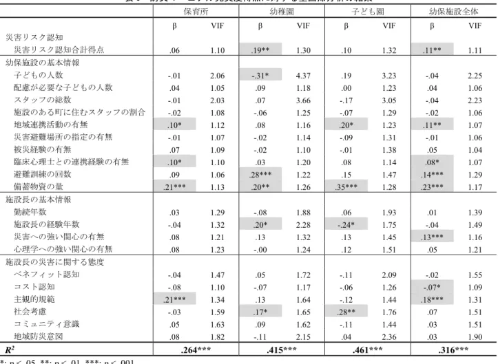表 6  防災マニュアル充実度得点に対する重回帰分析の結果 