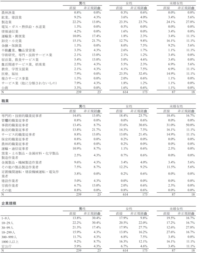 表 ２ 無 業 か ら 正 規 雇 用 へ の ル ー ト 別 、 採 用 企 業 の 産 業 、 職 業 、 企 業 規 模   産 業 直接 非正規経由 直接 非正規経由 直接 非正規経由 農林漁業 0.8% 0.0% 0.3% 0.6% 0.0% 0.0% 鉱業、建設業 9.2% 4.3% 3.6% 4.0% 3.4% 5.6% 製造業 22.2% 13.0% 23.3% 23.7% 24.1% 27.8% 電気・ガス・熱供給・水道業 1.3% 0.0% 0.5% 0.0% 0.0% 0.0% 情報通