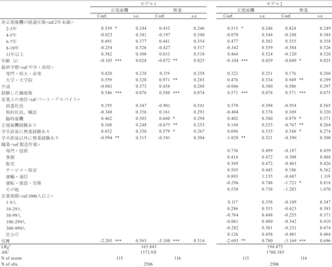 表 ６  未 婚 女 性 の 非 正 規 雇 用 か ら 正 規 雇 用 、 無 業 へ の 移 行 を 規 定 す る 要 因 分 析  （ 競 合 リ ス ク モ デ ル ）   の 結 婚 の 見 通 し が 立 っ た 段 階 で 、 非 正 規 の 仕 事 を 辞 め て い る の か も し れ な い 。 ま た 、 非 正 規 雇 用 時 の 職 業 や 企 業 規 模 の 効 果 を 見 る と 、 こ れ ら は 未 婚 女 性 の 非 正 規 雇 用 か ら の 移 行 に 影 響 