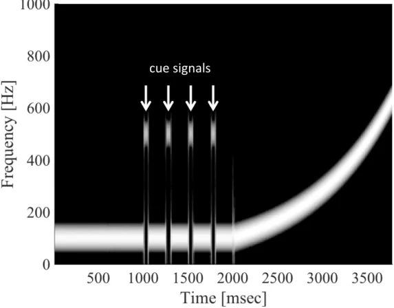 図 4.2: 本実験で用いた実験参加者に呈示するガイド音のスペクトログラム。 50 msec 長 500 Hz の純音を断続 的に 4 つ並べた合図音と、1500 msec の間に 100 Hz から 500 Hz まで対数的に上昇するようなチャープ信号を 連結している。