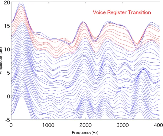 図 4.5: 母音/i/で声区転換を含む上昇系列のグリッサンドを発声した際における、声道音響特性の時間変化の様 子。上方向へ進むほど、時間が経過している。特に赤い曲線部は、声区転換を生じている区間における声道音響 特性を示す。