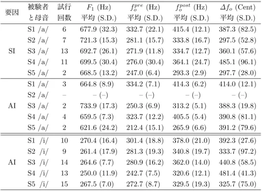 表 4.2: すべての被験者と母音の組み合わせについて、声区転換を生じる直前の第 1 フォルマント周波数 F 1 (Hz) と基本周波数 f o pre (Hz)、周波数ジャンプ後の基本周波数 f o post (Hz)、および周波数ジャンプの幅 ∆f o (Cent) の 分析結果における、平均と標準偏差 (S.D.)。また、F 1 と f o pre の周波数の関係から、声区転換の要因として考え られるメカニズムを区分している。 SI は音源由来、 AI は音響由来の声区転換をそれぞれ示す。